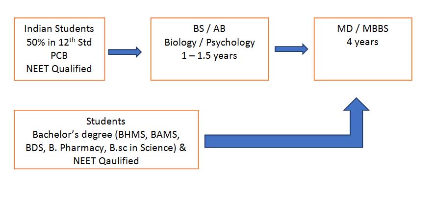 BS-MD-Admission-Process-in-Philippines-for-Indian-Students