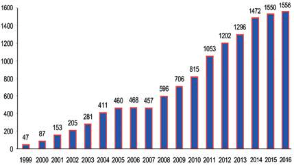 Ternopil-State-Medical-University-graph